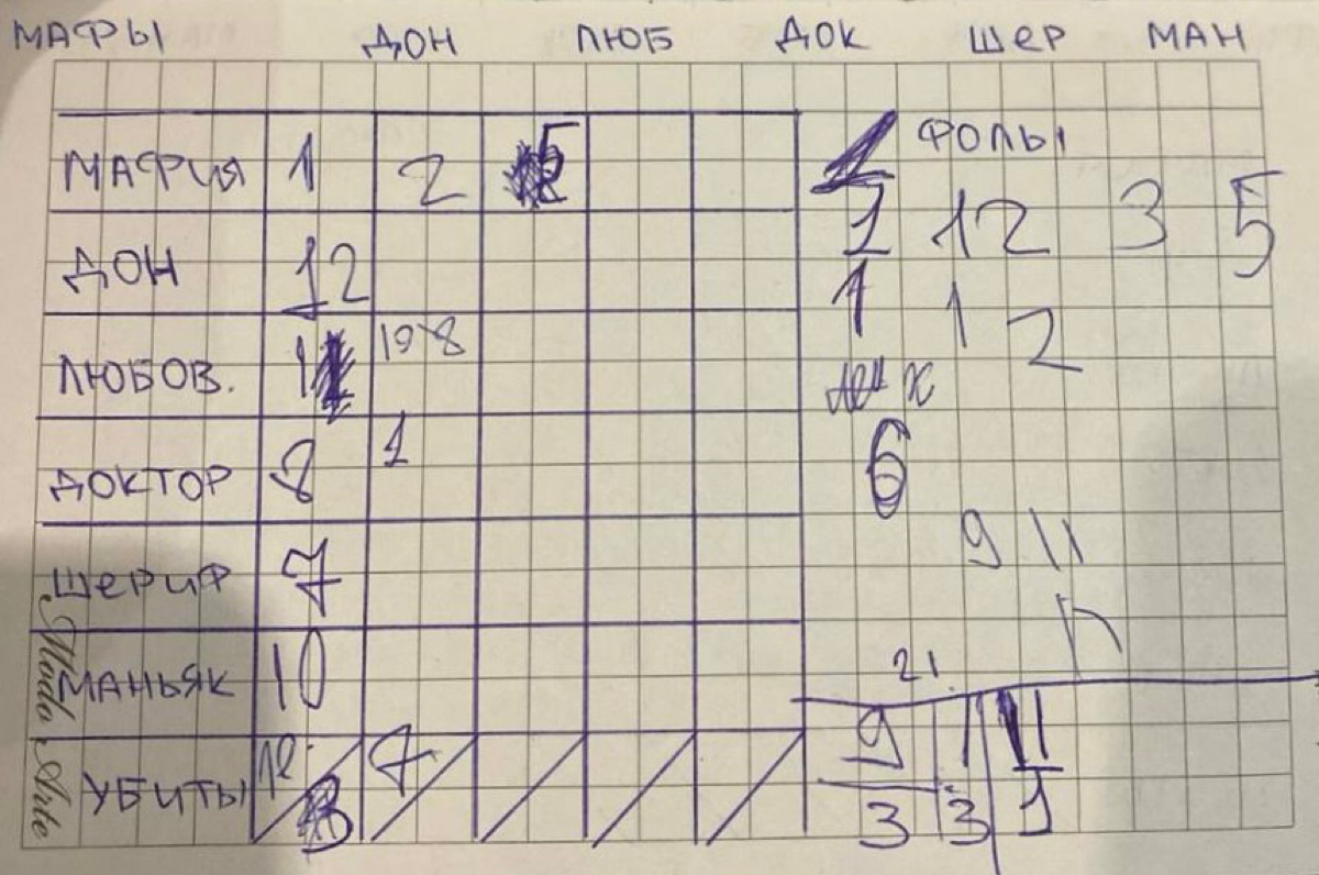 Как я создал таблицу для записей игр в «Мафию» 🎩 | Сетка — социальная сеть от hh.ru