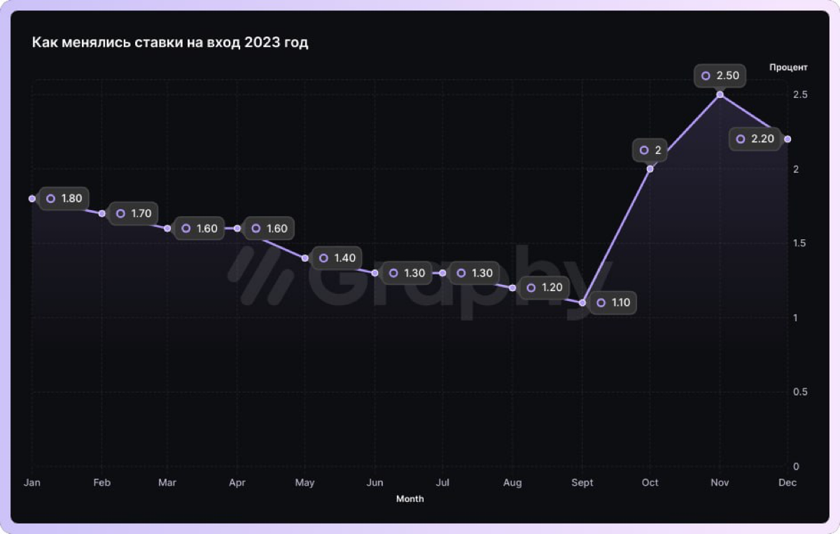 📊 Динамика ставок на вход в 2023 и 2024 годах.
Посмотрите на графики выше — они наглядно демонстрируют, как менялись ставки на вход на платформах по обработке трафика за последние два года | Сетка — социальная сеть от hh.ru