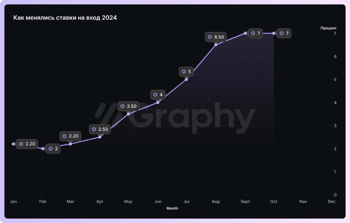 📊 Динамика ставок на вход в 2023 и 2024 годах.
Посмотрите на графики выше — они наглядно демонстрируют, как менялись ставки на вход на платформах по обработке трафика за последние два года | Сетка — социальная сеть от hh.ru