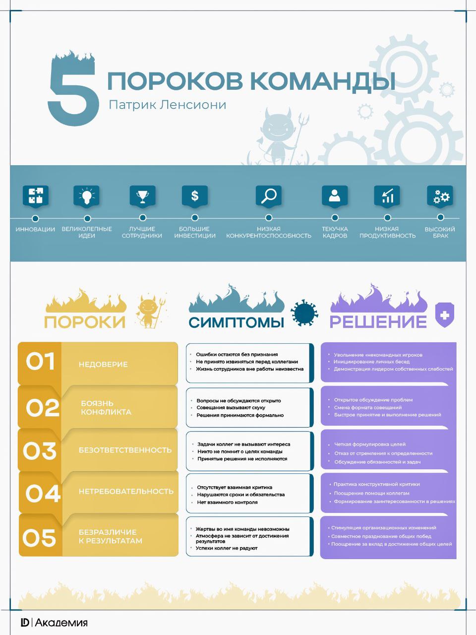 Как управлять конфликтами?
Что такое эффективная команда?
Почему так важны доверие и прозрачность?
На эти и другие вопросы поможет найти ответы книга Патрика Ленсиони "5 пороков команды", инфографику ... | Сетка — социальная сеть от hh.ru