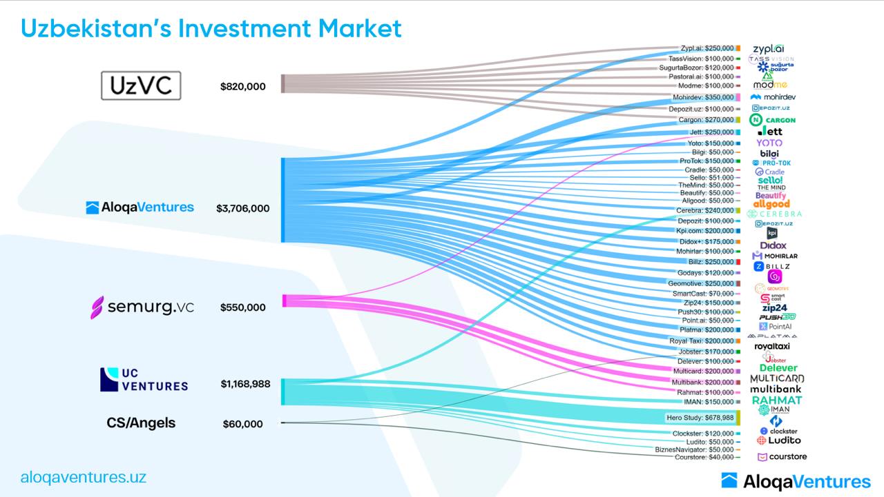 Венчурный рынок Узбекистана демонстрирует активный рост. С начала года общий объём инвестиций национальных венчурных фондов превысил $6 млн | Сетка — социальная сеть от hh.ru