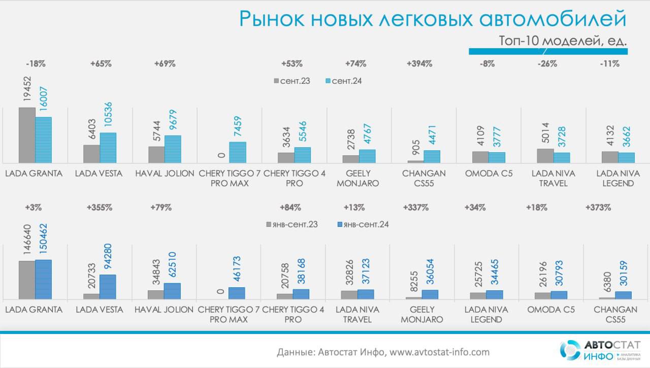 ⚡️ Lada Granta сохраняет лидерство по продажам на авторынке России, несмотря на снижение продаж на 18% в сентябре | Сетка — социальная сеть от hh.ru