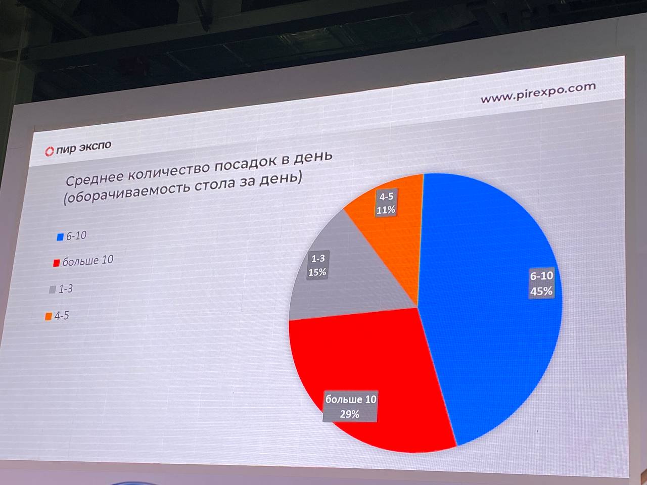 Выставка открылась Аналитической сессией с участием Президента Федерации рестораторов и отельеров России Игоря Бухарова, автора проекта «Москва гастрономическая» Александра Иванова и генерального дире... | Сетка — социальная сеть от hh.ru