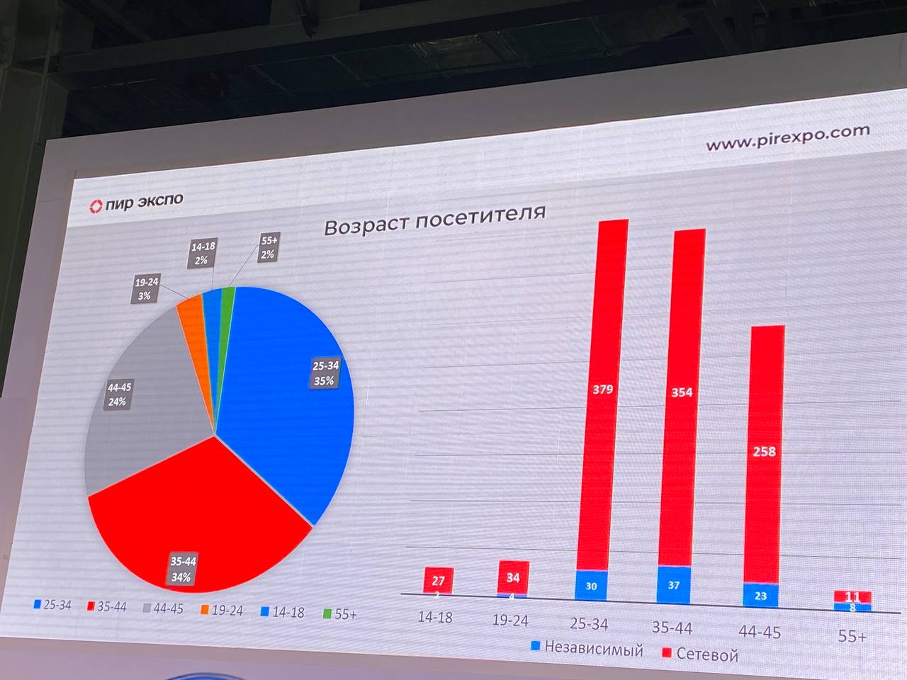 Выставка открылась Аналитической сессией с участием Президента Федерации рестораторов и отельеров России Игоря Бухарова, автора проекта «Москва гастрономическая» Александра Иванова и генерального дире... | Сетка — социальная сеть от hh.ru