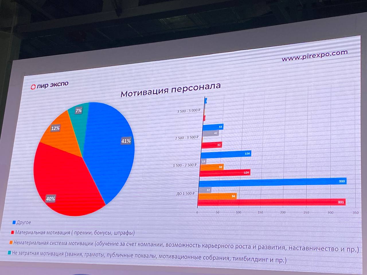 Выставка открылась Аналитической сессией с участием Президента Федерации рестораторов и отельеров России Игоря Бухарова, автора проекта «Москва гастрономическая» Александра Иванова и генерального дире... | Сетка — социальная сеть от hh.ru