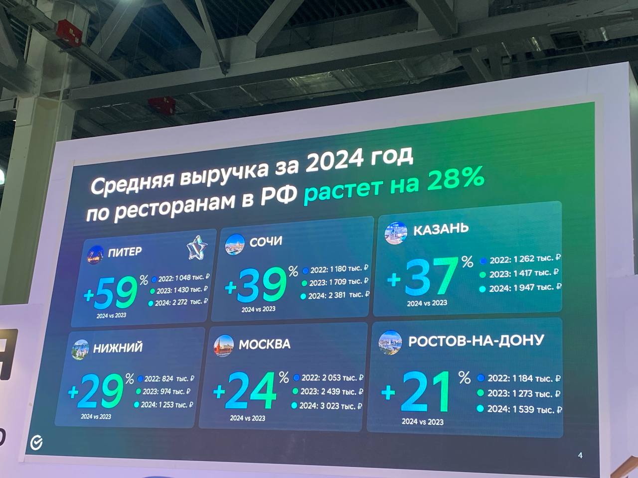 📊Занимательная аналитика от Сбера прямиком с PIR Expo
✔️Каждый 10й посетитель возвращается в ресторан в течение квартала
✔️Самый крупный чек в 2024 году - 5,3 млн, Москва
✔️Выручка растет за счет рост... | Сетка — социальная сеть от hh.ru
