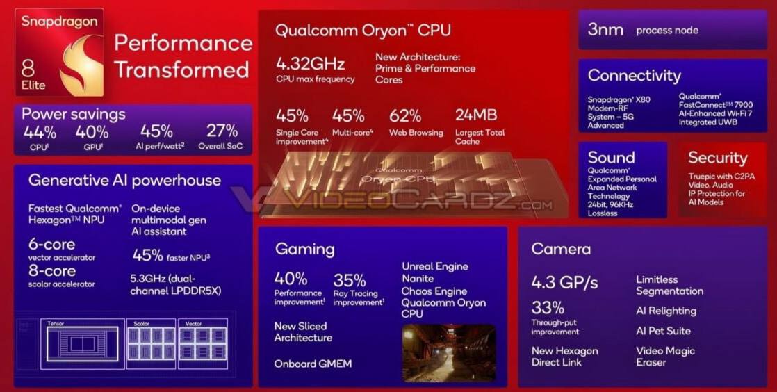 Qualcomm показала Snapdragon 8 Elite. Сделали его по 3 нм техпроцессу. | Сетка — социальная сеть от hh.ru