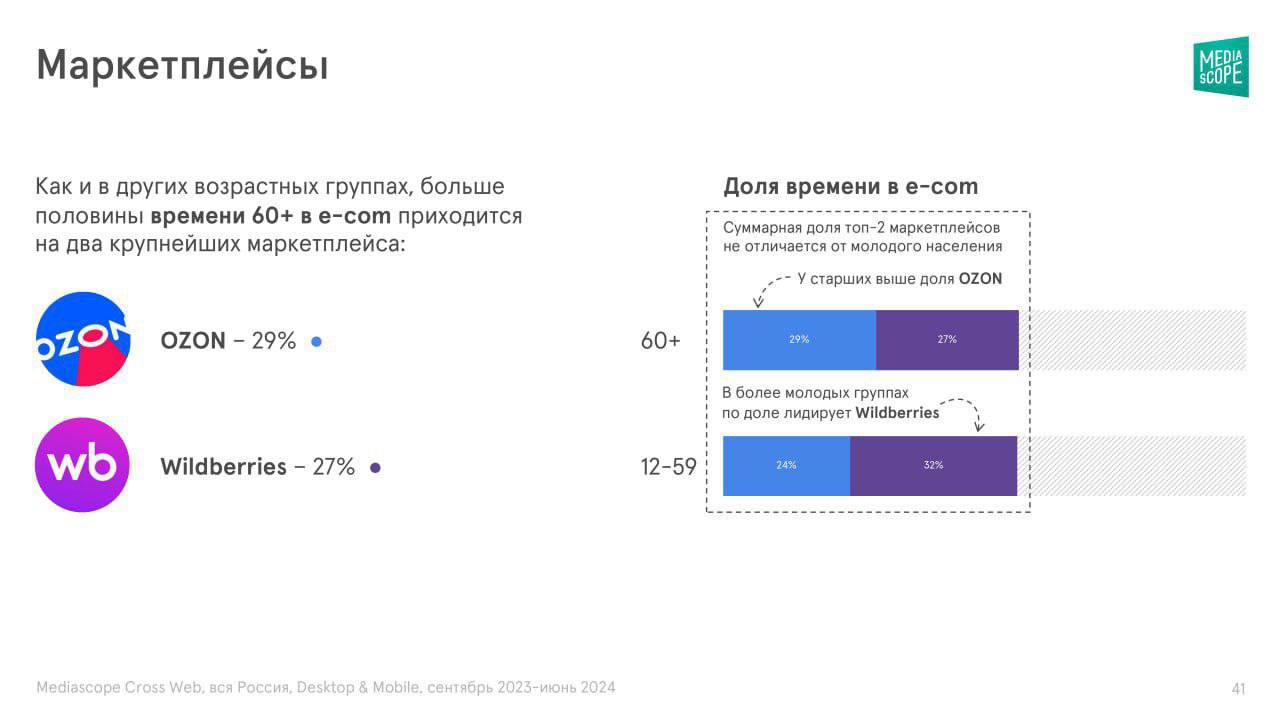 ⚡️ Россияне 60+ в e-com
🔣 Больше половины всего времени использования e-com у россиян 60+ лет приходится на два крупнейших маркетплейса: Ozon и Wildberries | Сетка — социальная сеть от hh.ru