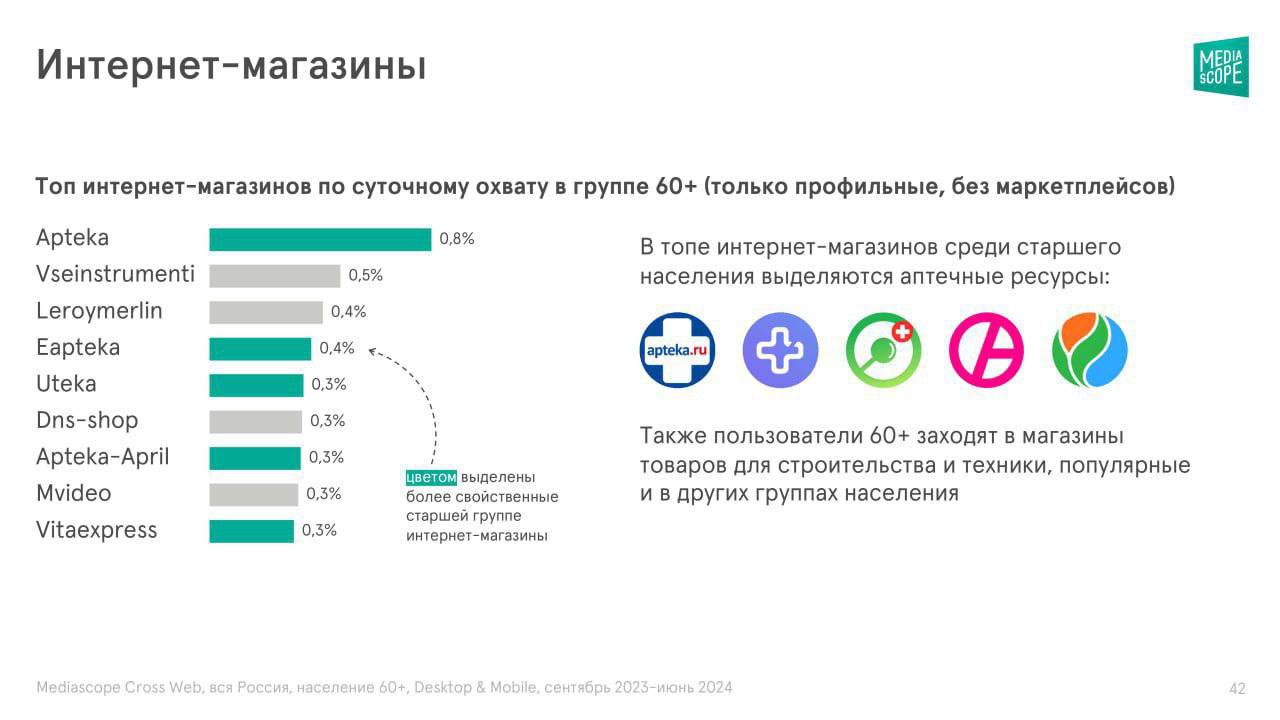 ⚡️ Россияне 60+ в e-com
🔣 Больше половины всего времени использования e-com у россиян 60+ лет приходится на два крупнейших маркетплейса: Ozon и Wildberries | Сетка — социальная сеть от hh.ru