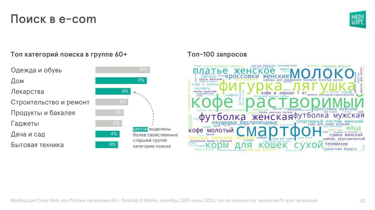⚡️ Россияне 60+ в e-com
🔣 Больше половины всего времени использования e-com у россиян 60+ лет приходится на два крупнейших маркетплейса: Ozon и Wildberries | Сетка — социальная сеть от hh.ru