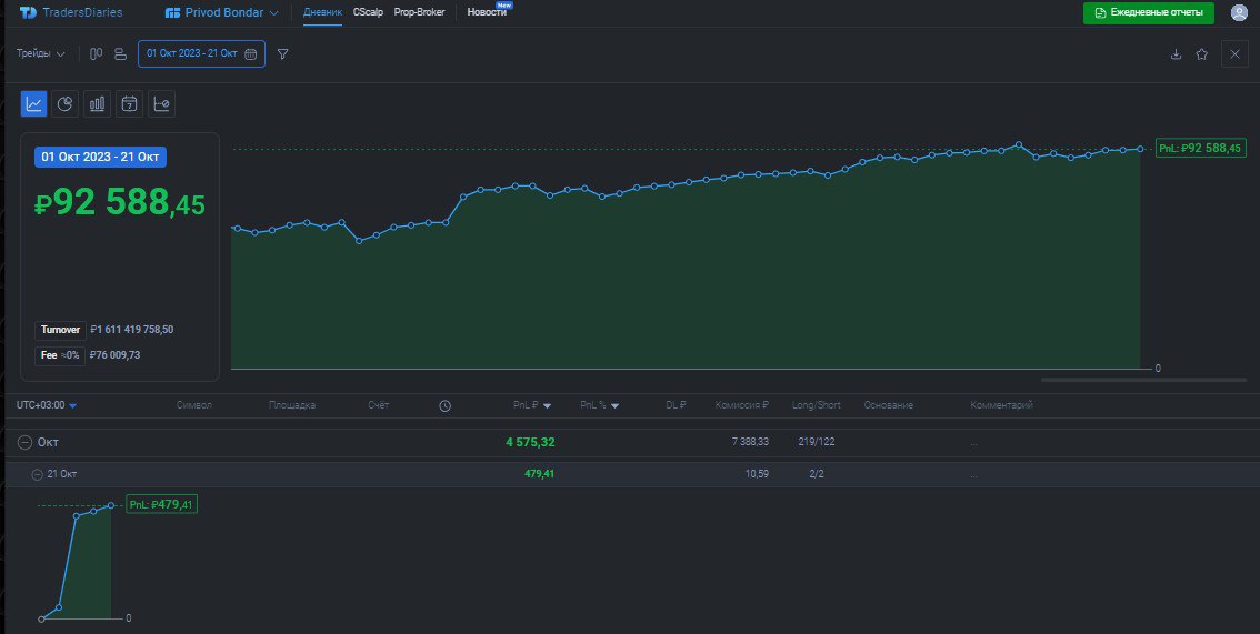 2️⃣6️⃣0️⃣ День на Moex
✅Профит за день 📈+479р
🏦Общий PNL💲92588р
💰Разгон с 300р
Скучно сегодня, был робот на #RTKM но как то не поверил в него, не налило объём, #CBOM тоже поздно заметил
Всем профита💰
... | Сетка — социальная сеть от hh.ru