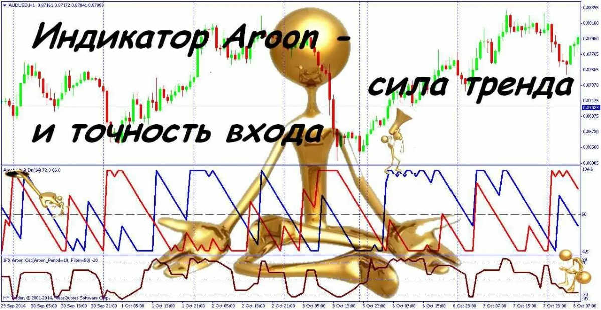 Aroon: Индикатор для Определения Трендов и Поворотных Моментов
Индикатор Aroon — это инструмент технического анализа, который помогает трейдерам определить направление тренда и его силу | Сетка — социальная сеть от hh.ru