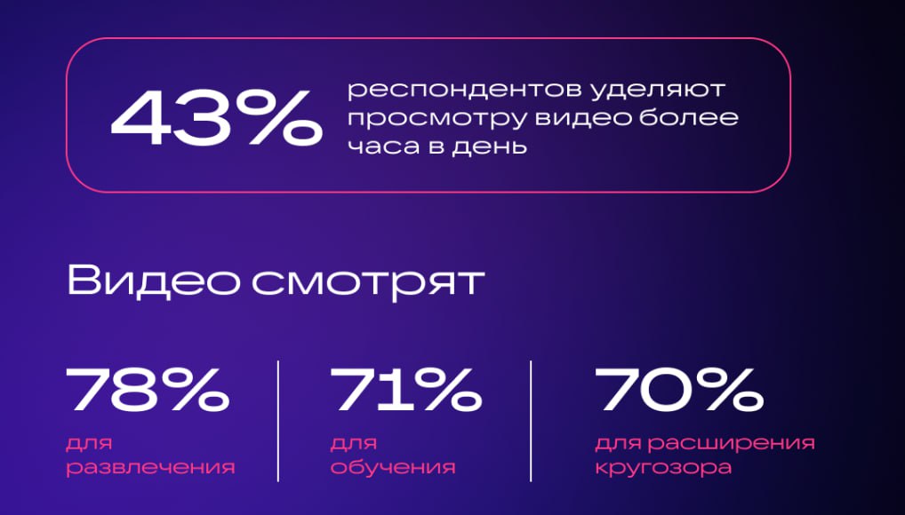 📺VK Видео и проект «Твой Ход» провели исследование о потреблении видеоконтента молодёжью в России.
➡️Результаты показали, что молодые люди смотрят видео для развлечения и саморазвития | Сетка — социальная сеть от hh.ru