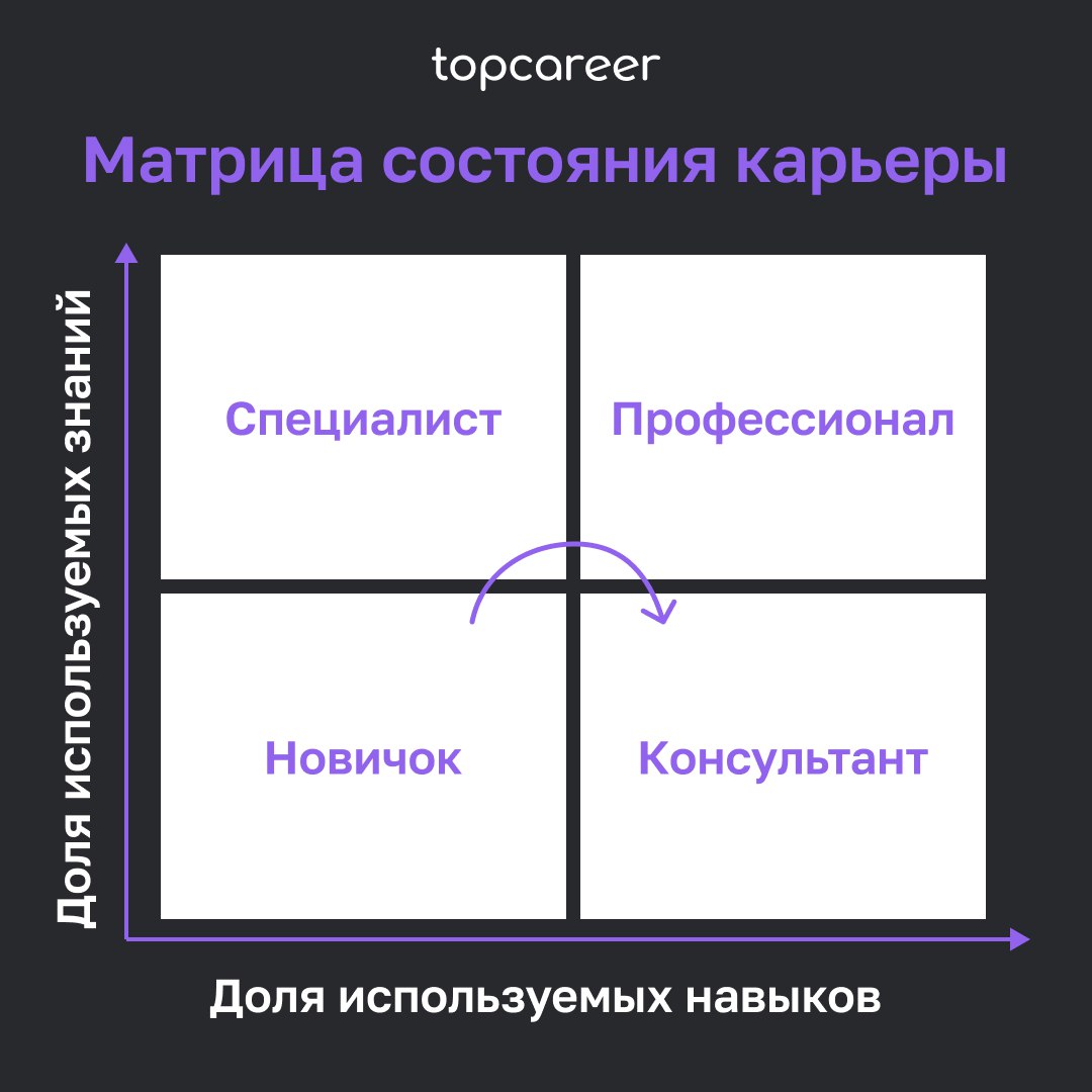 5 шагов к осознанному карьерному росту
Часто ли вы чувствуете, что не на своем месте, или выполняете кучу задач без ощутимого результата? В таких ситуациях полезны карьерные упражнения | Сетка — социальная сеть от hh.ru