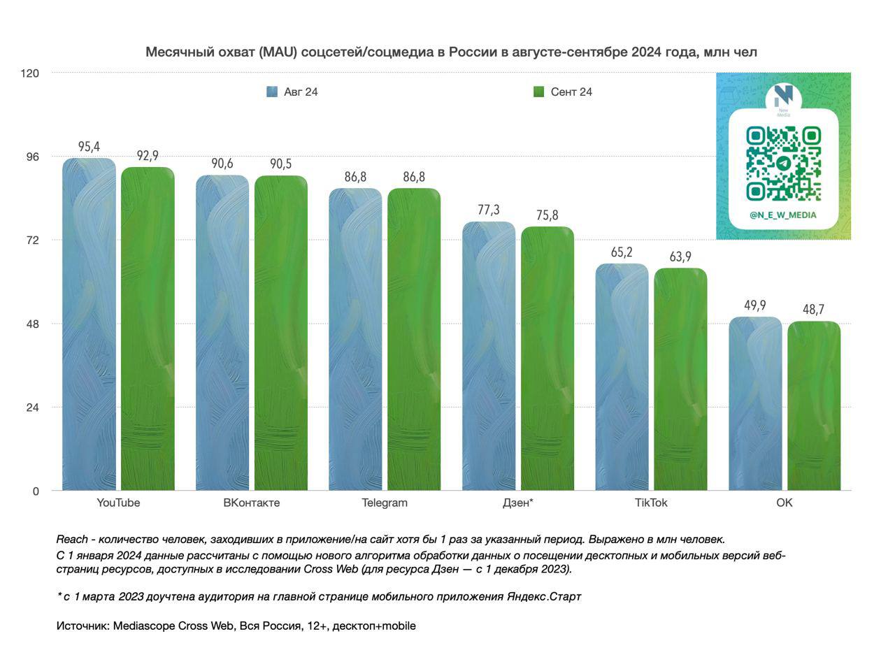 ⚡️ Месячный охват (MAU) соцмедиа в России в сентябре 2024 года
Охват, млн чел:
🤩 YouTube — 92.9 млн (-2.7% к августу 2024 года)
🤩 ВКонтакте — 90.5 млн (-0.1%)
🤩 Telegram — 86.8млн (+0.0%)
🤩 Дзен — 75 | Сетка — социальная сеть от hh.ru
