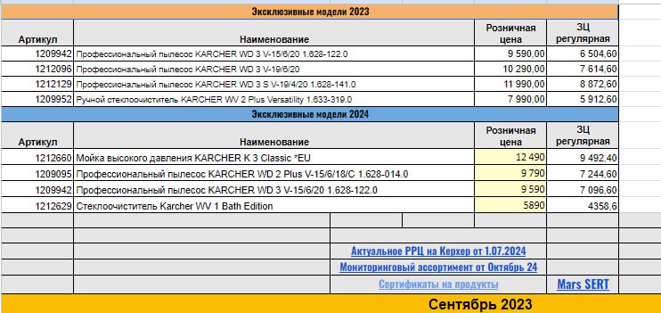 Копался в таблицах и нашел закупочный файл по бреду Karcher .
Модель за 9492 рубля в закупе в РЦ 12 490 рублей. Сейчас за 10890 на Яндексе ))
М - маржинальность =) | Сетка — социальная сеть от hh.ru