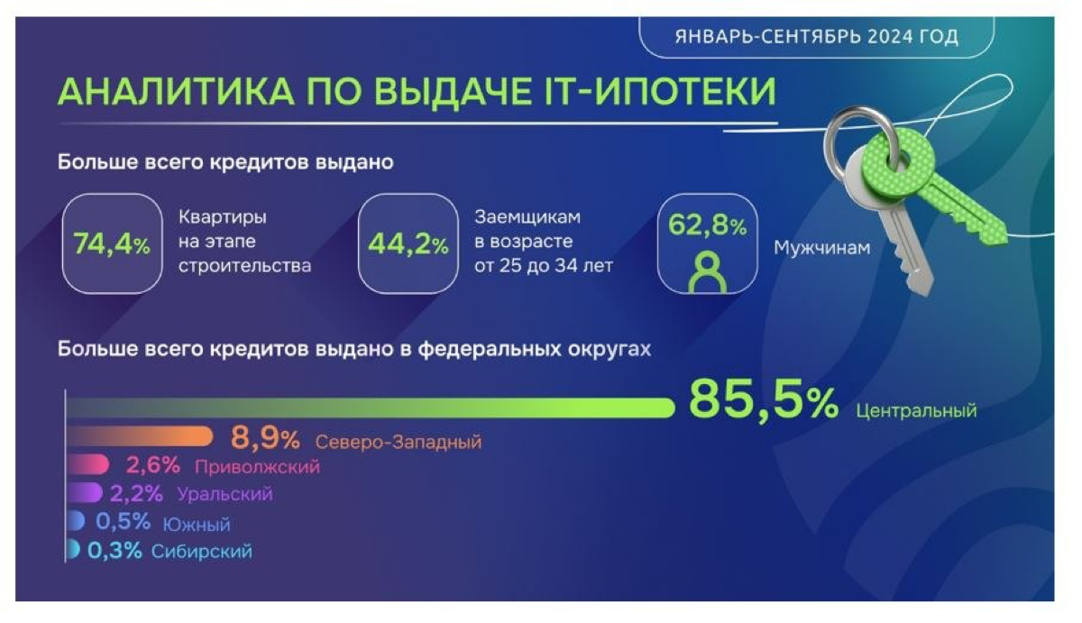 Определили регионы-лидеры по выдачам ИТ-ипотеки с начала 2024 года
🥇 Центральный федеральный округ стал лидером по количеству оформленных ипотек — на него пришлось большинство (85,5%) от общего числа ... | Сетка — социальная сеть от hh.ru