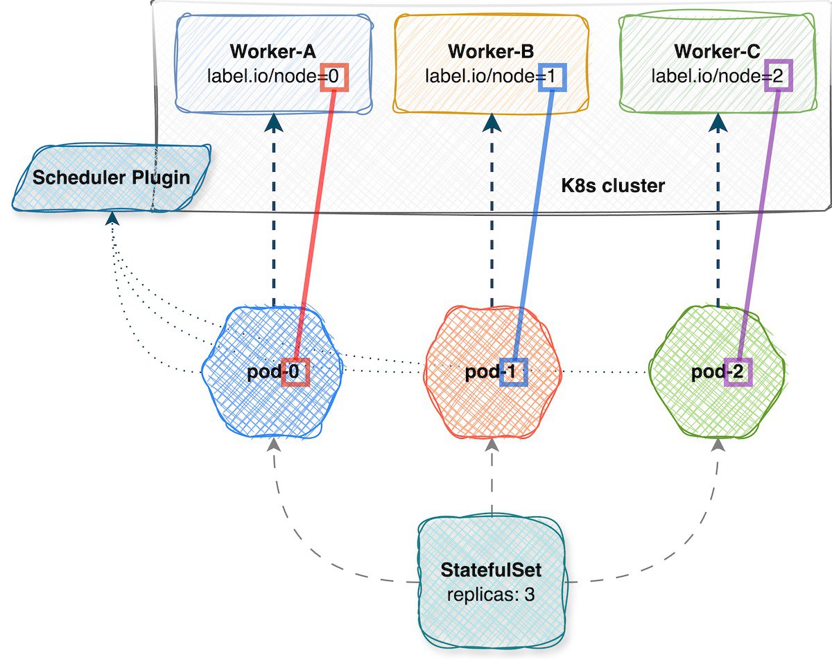 Создание кастомного Kubernetes Scheduler для StatefulSet
https://habr.com/ru/articles/851896/ | Сетка — социальная сеть от hh.ru