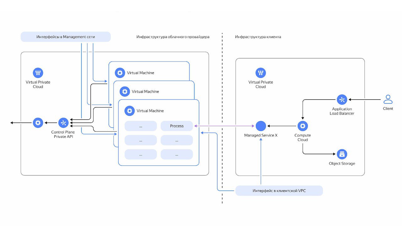 RCE-уязвимость в Managed ClickHouse глазами специалиста SOC в Yandex Cloud
https://habr.com/ru/companies/yandexcloudandinfra/articles/850374/ | Сетка — социальная сеть от hh.ru