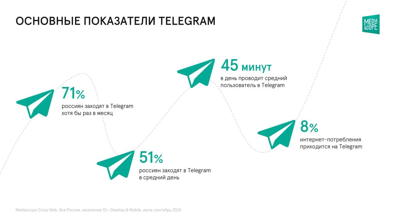 Листаю я свежее исследование Telegram от Медиаскопа
А там повальное увлечение каналами про криптовалюту у россиян. 17% подписок из топ30 — криптовалюта | Сетка — социальная сеть от hh.ru