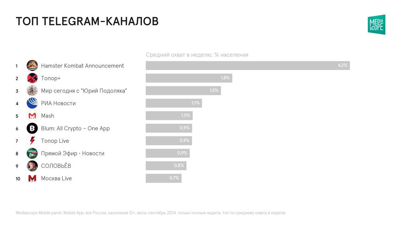 Листаю я свежее исследование Telegram от Медиаскопа
А там повальное увлечение каналами про криптовалюту у россиян. 17% подписок из топ30 — криптовалюта | Сетка — социальная сеть от hh.ru