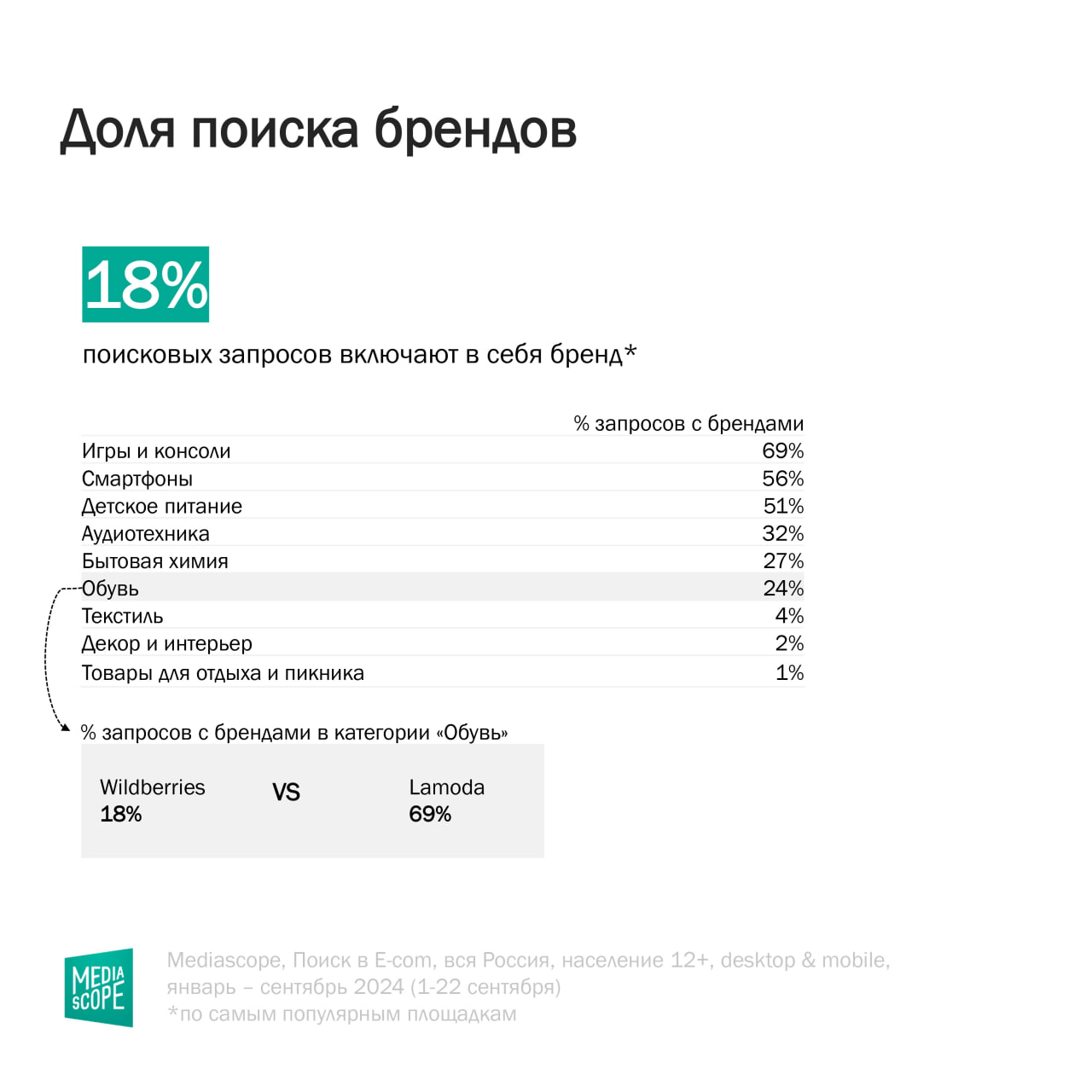 Интересной аналитикой поисковых запросов в e-com поделился Mediascope.
▪️В среднем, 18% поисковых запросов в e-com в сентябре 2024 включали в себя упоминание бренда | Сетка — социальная сеть от hh.ru