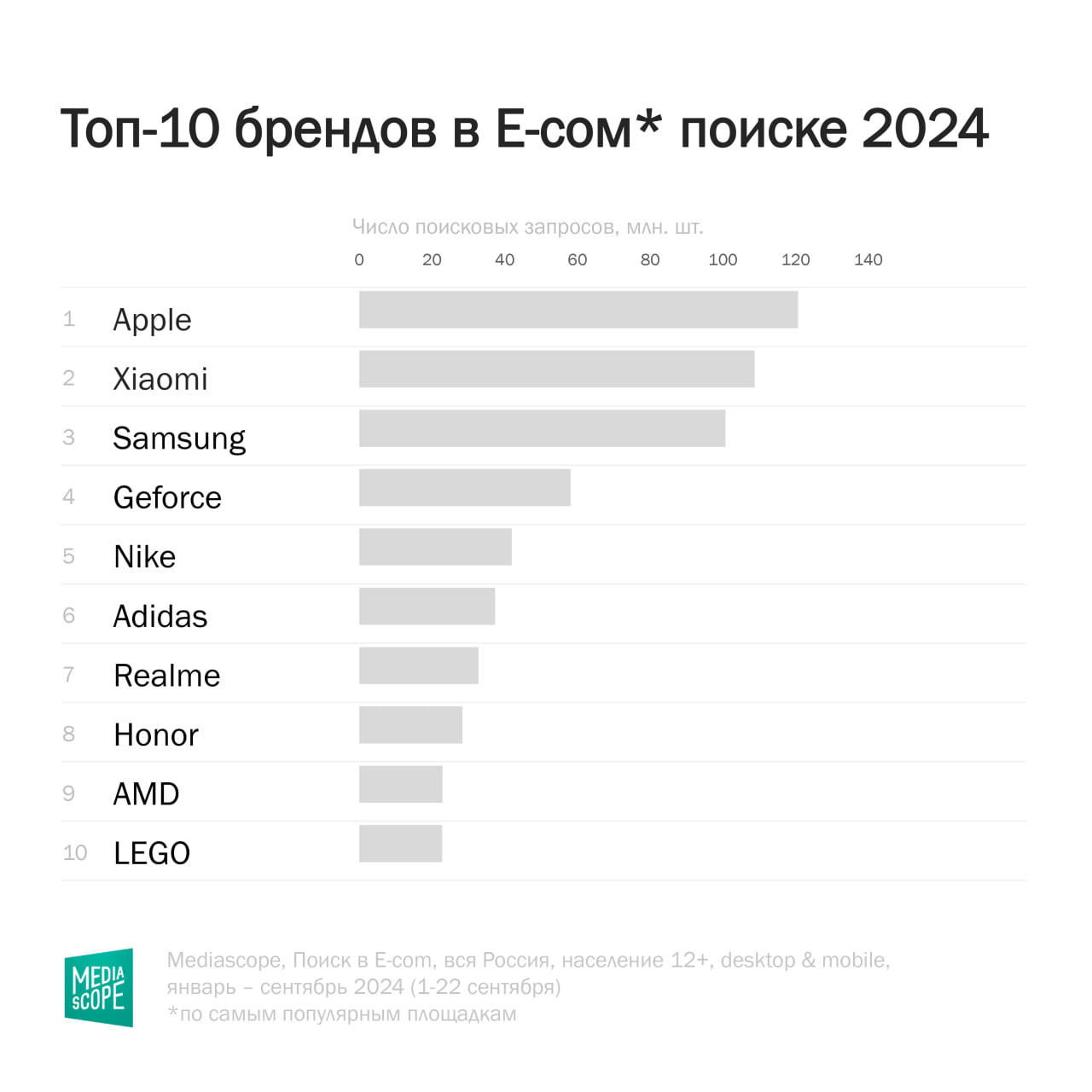 Интересной аналитикой поисковых запросов в e-com поделился Mediascope.
▪️В среднем, 18% поисковых запросов в e-com в сентябре 2024 включали в себя упоминание бренда | Сетка — социальная сеть от hh.ru