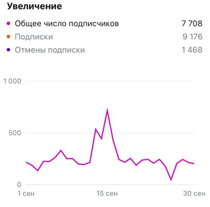 💡 Генератор бесплатных подписчиков заказывали?
😱Ты просто офигеешь от того, насколько этот метод легкий!
Мы привлекли больше 68 000 подписчиков без затрат на рекламу с помощью контента, который создав... | Сетка — социальная сеть от hh.ru