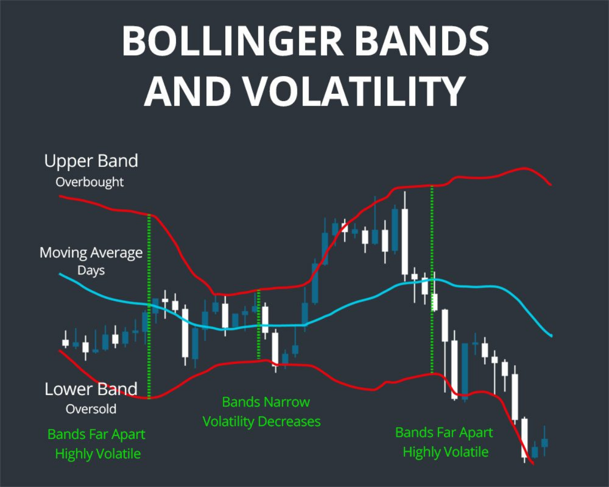 📊 Индикатор Bollinger Bands: Один из лучших инструментов для анализа рынка 📈
Сегодня поговорим об одном из самых популярных технических индикаторов — Bollinger Bands | Сетка — социальная сеть от hh.ru