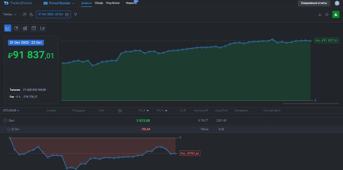2️⃣6️⃣1️⃣ День на Moex
✅Профит за день 📈-751р
🏦Общий PNL💲91837р
💰Разгон с 300р
Какой отвратительный день, с самого утра не идёт, не высидел в #BANE заходил с роботом, потом пришёл участник с плотностя... | Сетка — социальная сеть от hh.ru