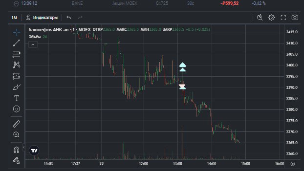 2️⃣6️⃣1️⃣ День на Moex
✅Профит за день 📈-751р
🏦Общий PNL💲91837р
💰Разгон с 300р
Какой отвратительный день, с самого утра не идёт, не высидел в #BANE заходил с роботом, потом пришёл участник с плотностя... | Сетка — социальная сеть от hh.ru