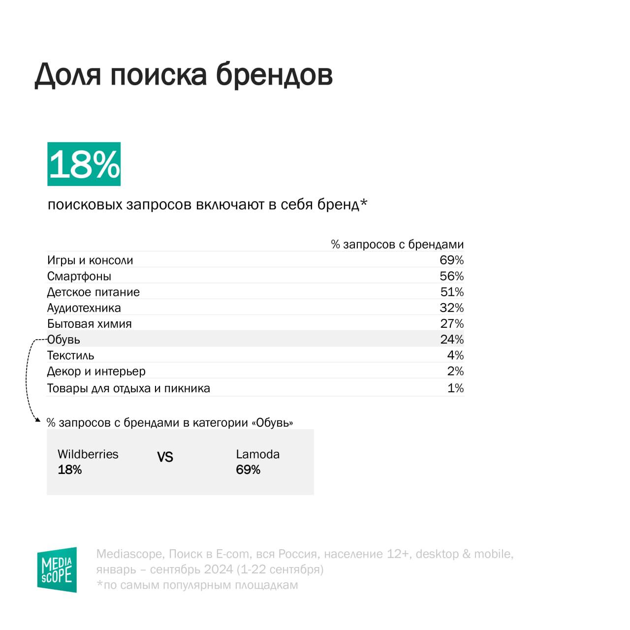⚡️ Какие бренды россияне ищут в сервисах e-com?
🔣 18% поисковых запросов в e-com в сентябре 2024 включали в себя упоминание бренда | Сетка — социальная сеть от hh.ru