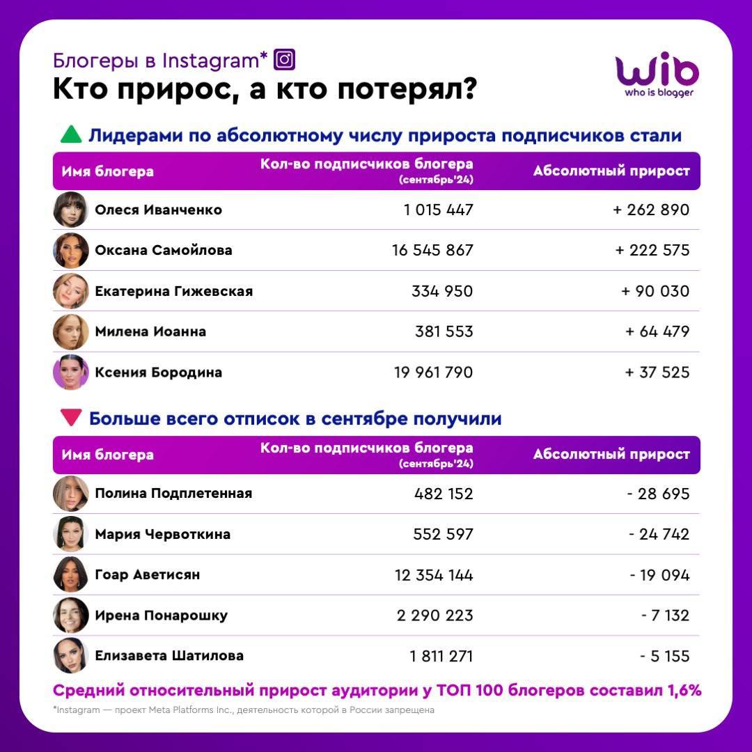 В начале октября АБА и Мамка блогеров сделали свой топ-100 эффективных блогеров в категориях бьюти, лайфстайл и фэшн. Но без цифр, он был почти бесполезен | Сетка — социальная сеть от hh.ru