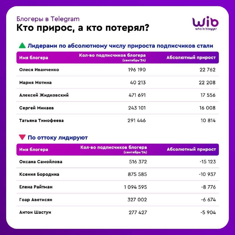 В начале октября АБА и Мамка блогеров сделали свой топ-100 эффективных блогеров в категориях бьюти, лайфстайл и фэшн. Но без цифр, он был почти бесполезен | Сетка — социальная сеть от hh.ru