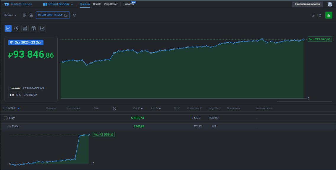 2️⃣6️⃣2️⃣ День на Moex
✅Профит за день 📈+2009р
🏦Общий PNL💲93846р
💰Разгон с 300р
Сегодня брал #PHOR и #FLOT с роботами, во флоте не высидел, появился продаван который давил цену , хорошо что не весть о... | Сетка — социальная сеть от hh.ru