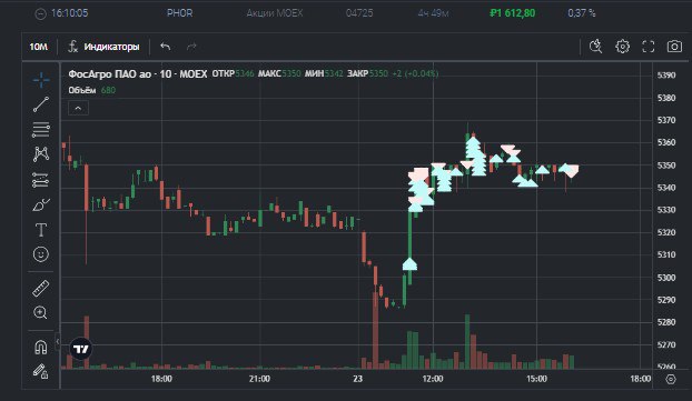 2️⃣6️⃣2️⃣ День на Moex
✅Профит за день 📈+2009р
🏦Общий PNL💲93846р
💰Разгон с 300р
Сегодня брал #PHOR и #FLOT с роботами, во флоте не высидел, появился продаван который давил цену , хорошо что не весть о... | Сетка — социальная сеть от hh.ru
