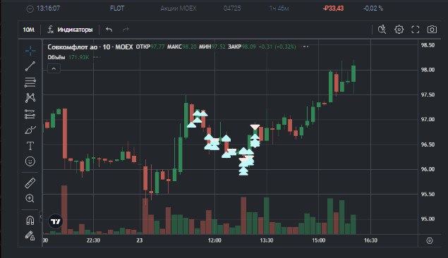 2️⃣6️⃣2️⃣ День на Moex
✅Профит за день 📈+2009р
🏦Общий PNL💲93846р
💰Разгон с 300р
Сегодня брал #PHOR и #FLOT с роботами, во флоте не высидел, появился продаван который давил цену , хорошо что не весть о... | Сетка — социальная сеть от hh.ru