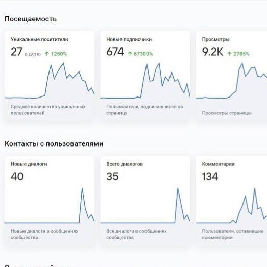 Результаты продвижения в ВК на тарифе «Комплекс» | Сетка — социальная сеть от hh.ru