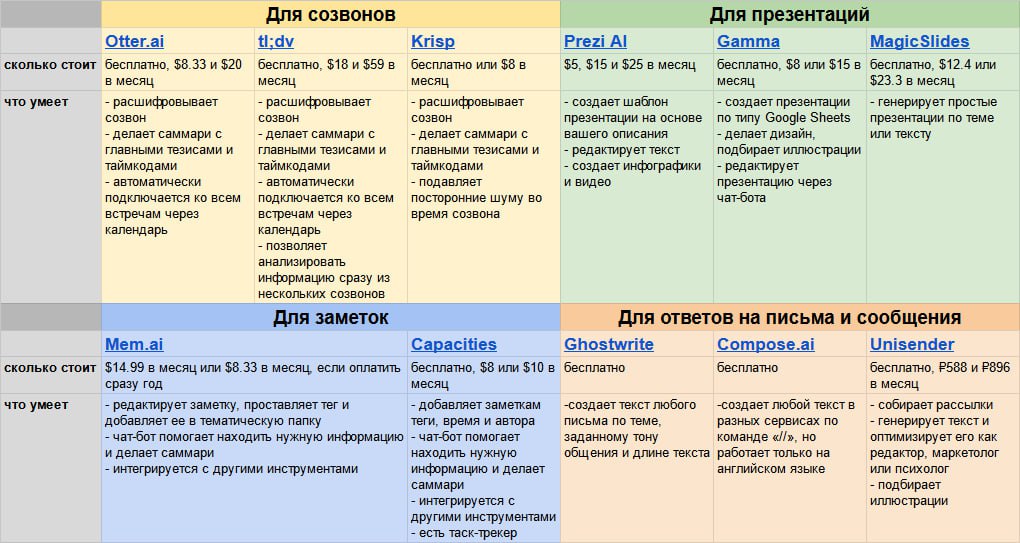 Виртуальные помощники могут значительно облегчить работу.
Они ведут заметки на созвонах, составляют письма и сообщения, готовят презентации.
А главное — сильно экономят время | Сетка — социальная сеть от hh.ru