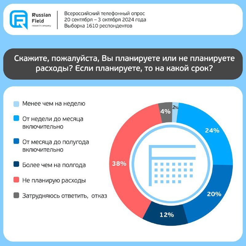 ⚡️ На что тратят деньги россияне?
В ТОП-5 основных статей еженедельных расходов россияне относят:
1⃣ Продукты питания — 87%
2⃣ Забота о здоровье — 41%
3⃣ Покупка одежды — 24%
4⃣ Еда вне дома — 15%
5⃣ ... | Сетка — социальная сеть от hh.ru