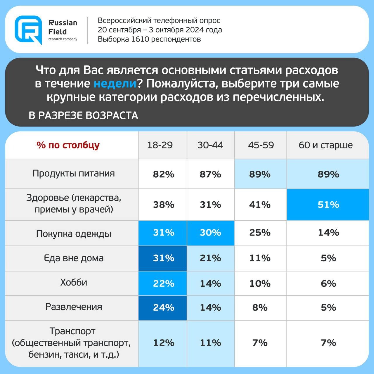 ⚡️ На что тратят деньги россияне?
В ТОП-5 основных статей еженедельных расходов россияне относят:
1⃣ Продукты питания — 87%
2⃣ Забота о здоровье — 41%
3⃣ Покупка одежды — 24%
4⃣ Еда вне дома — 15%
5⃣ ... | Сетка — социальная сеть от hh.ru