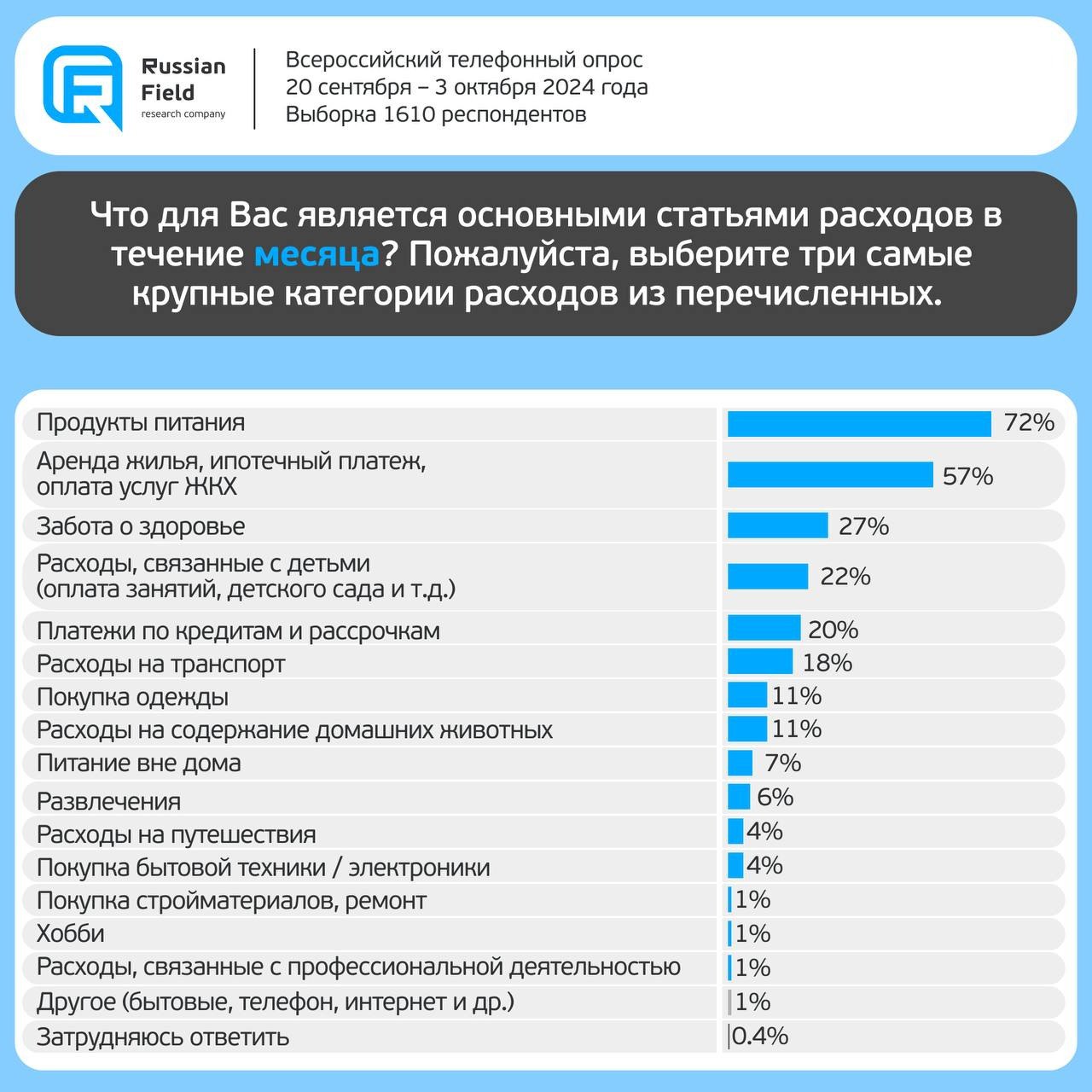 ⚡️ На что тратят деньги россияне?
В ТОП-5 основных статей еженедельных расходов россияне относят:
1⃣ Продукты питания — 87%
2⃣ Забота о здоровье — 41%
3⃣ Покупка одежды — 24%
4⃣ Еда вне дома — 15%
5⃣ ... | Сетка — социальная сеть от hh.ru