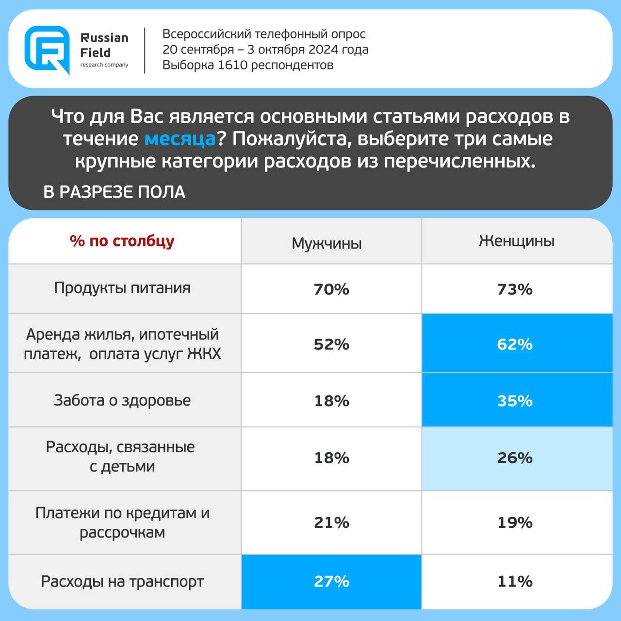 ⚡️ На что тратят деньги россияне?
В ТОП-5 основных статей еженедельных расходов россияне относят:
1⃣ Продукты питания — 87%
2⃣ Забота о здоровье — 41%
3⃣ Покупка одежды — 24%
4⃣ Еда вне дома — 15%
5⃣ ... | Сетка — социальная сеть от hh.ru