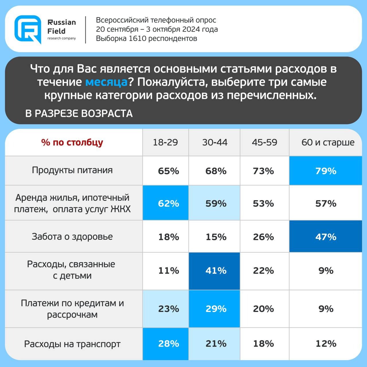 ⚡️ На что тратят деньги россияне?
В ТОП-5 основных статей еженедельных расходов россияне относят:
1⃣ Продукты питания — 87%
2⃣ Забота о здоровье — 41%
3⃣ Покупка одежды — 24%
4⃣ Еда вне дома — 15%
5⃣ ... | Сетка — социальная сеть от hh.ru