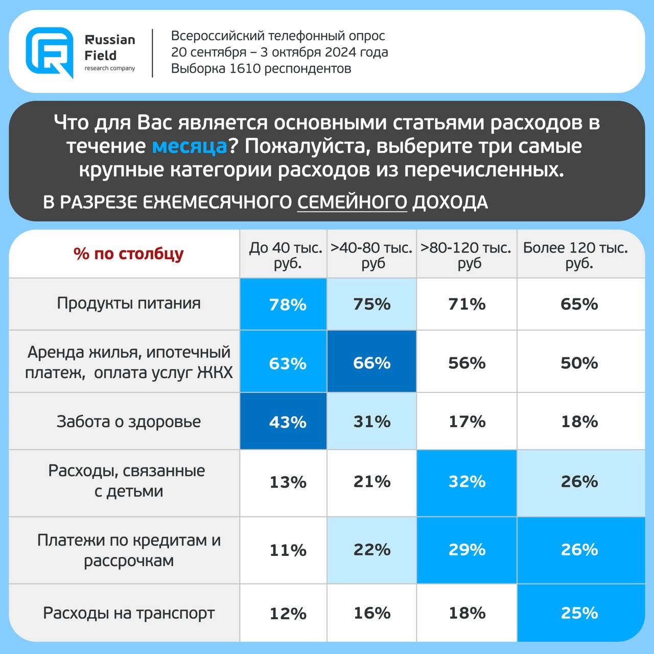⚡️ На что тратят деньги россияне?
В ТОП-5 основных статей еженедельных расходов россияне относят:
1⃣ Продукты питания — 87%
2⃣ Забота о здоровье — 41%
3⃣ Покупка одежды — 24%
4⃣ Еда вне дома — 15%
5⃣ ... | Сетка — социальная сеть от hh.ru