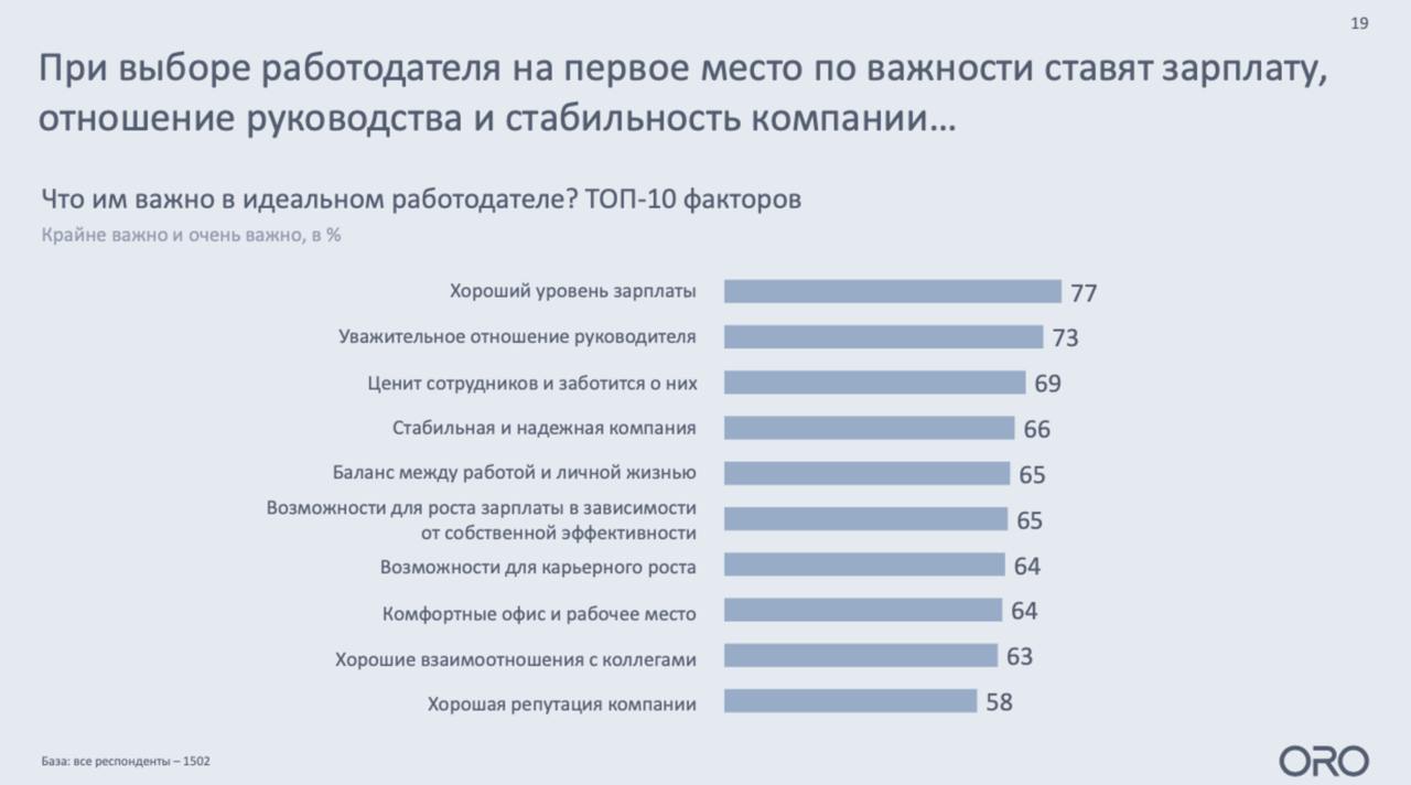 🔗 Место работы и карьеры в жизни молодежи
Крутим головой по сторонам и наблюдаем за приходящей в компанию молодежь. Чтобы лучше понимать этих ребят посмотрите на тренды рынка, заботливо собранные ORO | Сетка — социальная сеть от hh.ru