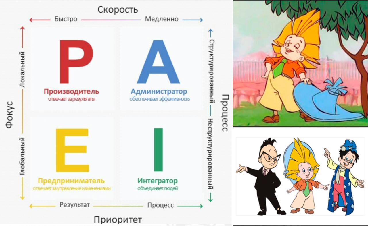Незнайка и PAEI
PAEI - модель, стили управления по Адизесу.
Ицхак Адизес утверждает, что для процветания любой организации, ее результативной работы важна комбинация четырех основных функций* | Сетка — социальная сеть от hh.ru