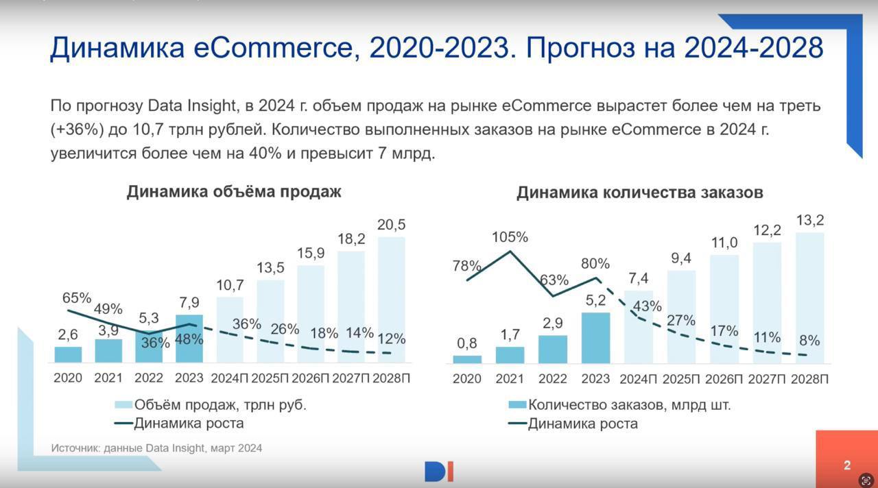 ⚡️ Е-ком вырастет в 2024 году на 36% и перешагнет 10 трлн рублей
🔣 С июля 2023 по июнь 2024 года 81% всех заказов (5 млрд) пришлись на четыре ключевых маркетплейса: Wildberries, Ozon, «Яндекс Маркет» ... | Сетка — социальная сеть от hh.ru