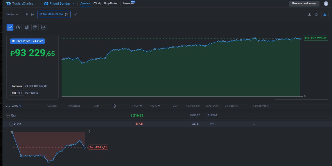 2️⃣6️⃣3️⃣ День на Moex
✅Профит за день 📈-617р
🏦Общий PNL💲93229р
💰Разгон с 300р
Опять не угадал, зашёл на включение робота в шорт, на #LSRG пришёл участник стал задвигать айсы в лонг, думаю рынок шорто... | Сетка — социальная сеть от hh.ru
