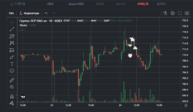 2️⃣6️⃣3️⃣ День на Moex
✅Профит за день 📈-617р
🏦Общий PNL💲93229р
💰Разгон с 300р
Опять не угадал, зашёл на включение робота в шорт, на #LSRG пришёл участник стал задвигать айсы в лонг, думаю рынок шорто... | Сетка — социальная сеть от hh.ru